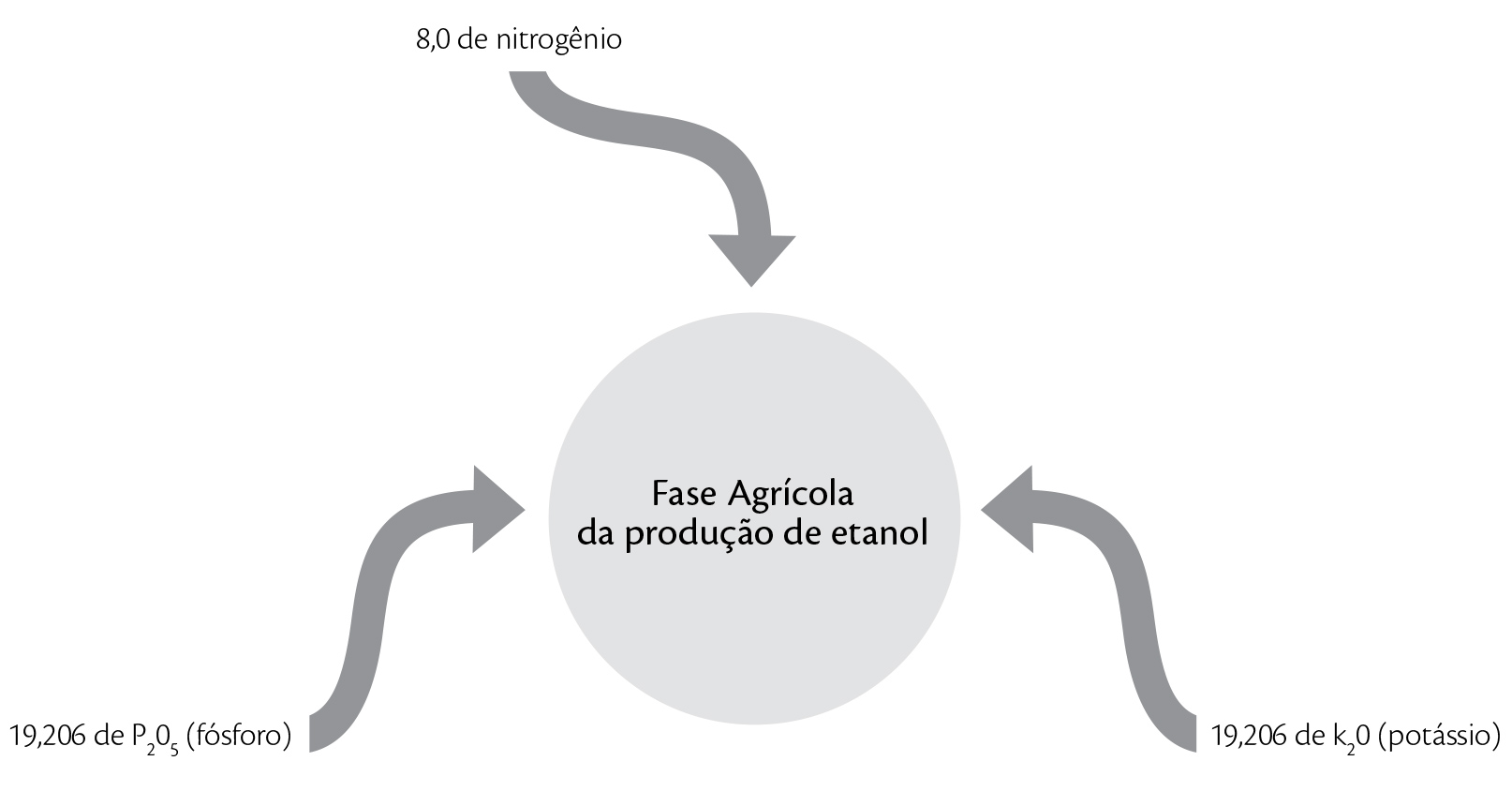 Uso de fertilizantes na cana planta (g/m³ etanol). Obs.: considerando-se 71 t de cana/ha e 88 l de etanol/t de cana.