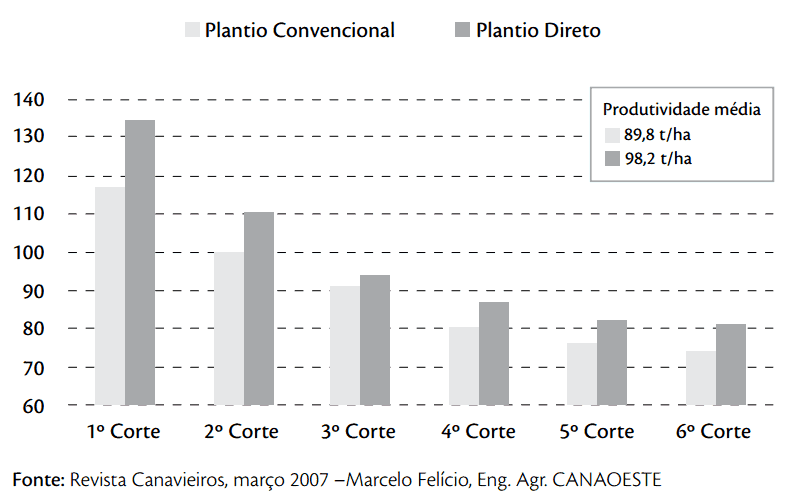Produtividade da cana de 18 meses em Plantio Direto e Convencional
