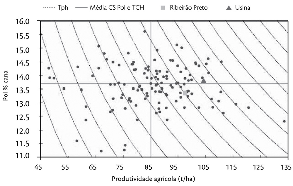 Variação da produtividade agrícola e teor de sacarose entre usinas