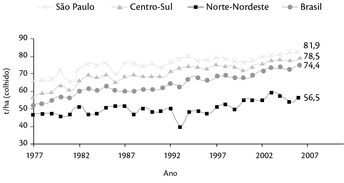 Evolução da produtividade regional de cana no Brasil