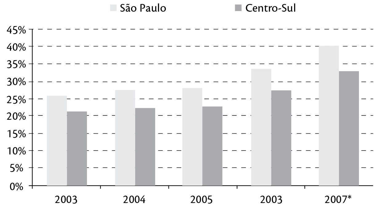 Evolução da colheita de cana sem queima prévia, cana crua, em São Paulo e Centro-Sul.