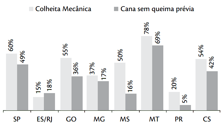 Colheita mecânica e colheita de cana sem queima prévia - Safra 2008/09 – dados até junho/2008