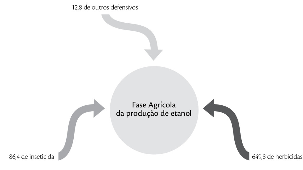 Uso de defensivos agrícolas (mg/m3 etanol)
