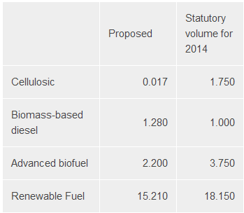 table epa proposedvolumes2014