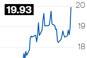 Açúcar atinge a maior cotação em 18 meses na ICE e se aproxima de 20 cents por libra-peso