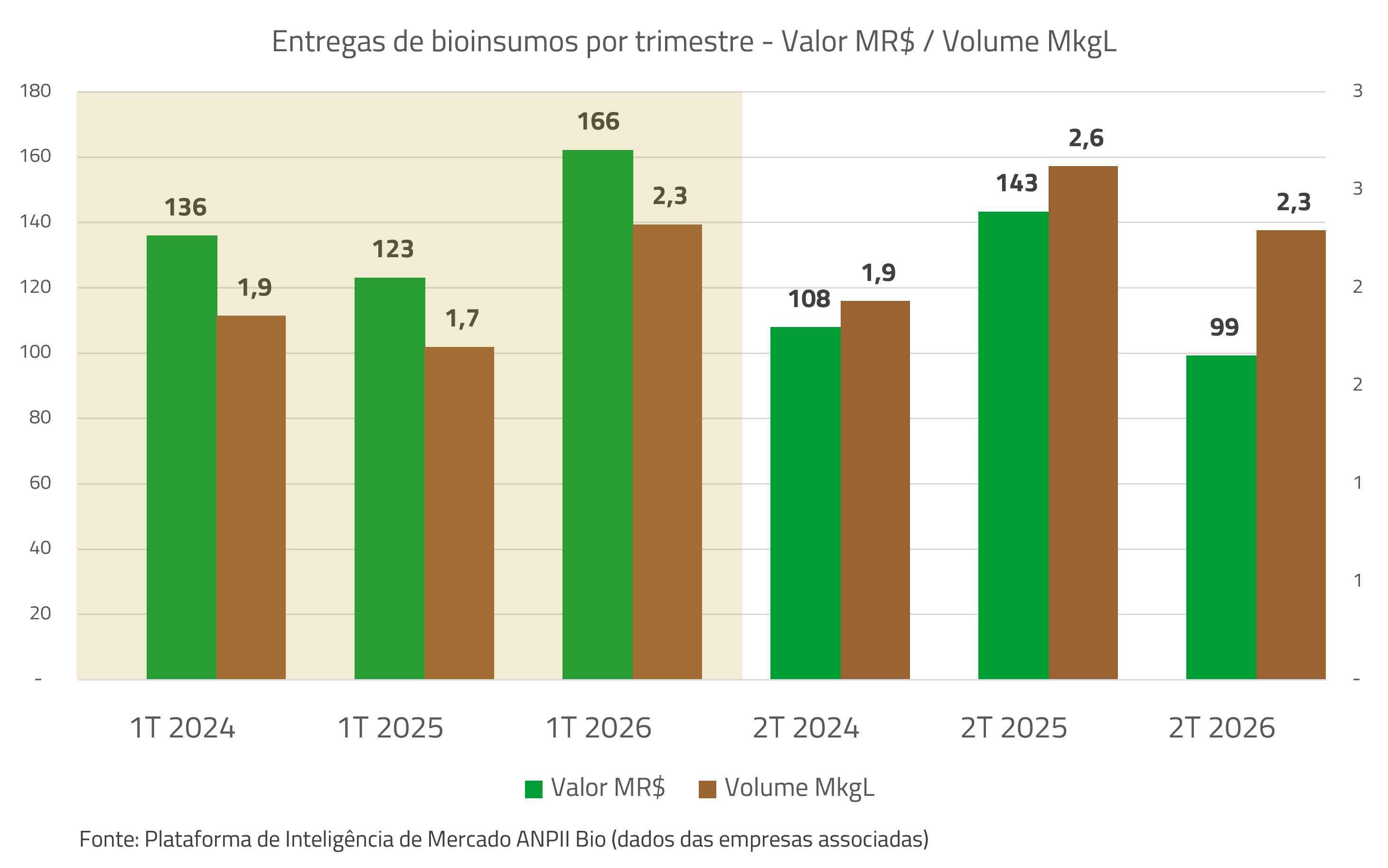bioinsumos-entrregas-trimestre-ANPII-Bio-091026.jpg