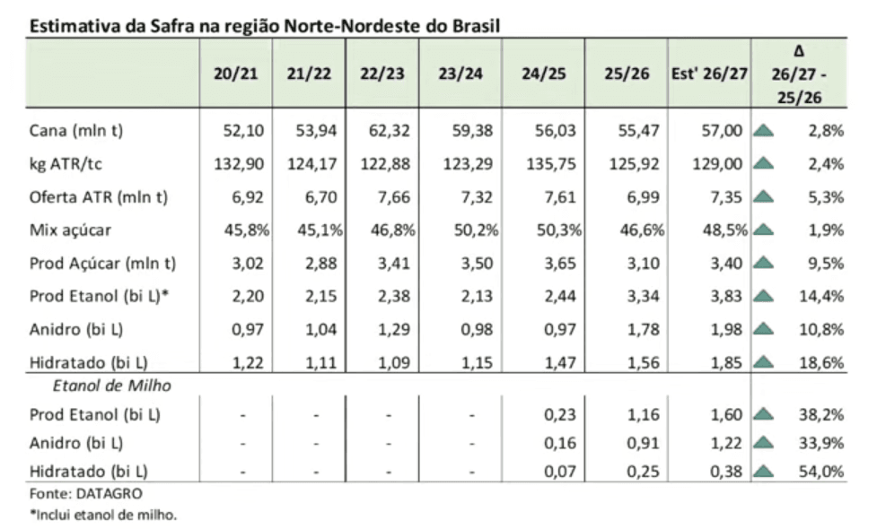 datagro-estimativas-ne-261026.png