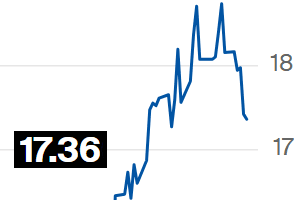 Açúcar tem menor cotação na ICE em três semanas; recuo semanal foi de 4,3%