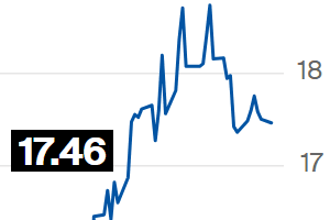 Açúcar tem ligeira queda na ICE e contrato para outubro vai a 17,46 cents por libra-peso